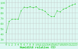 Courbe de l'humidit relative pour Thun