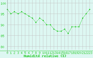 Courbe de l'humidit relative pour Glasgow (UK)