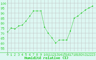 Courbe de l'humidit relative pour Nmes - Courbessac (30)
