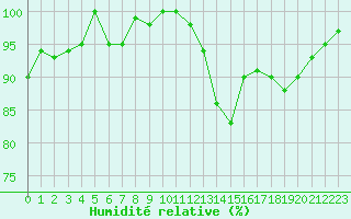 Courbe de l'humidit relative pour Torino / Bric Della Croce