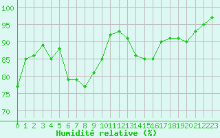 Courbe de l'humidit relative pour Capel Curig