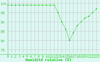 Courbe de l'humidit relative pour Lorient (56)
