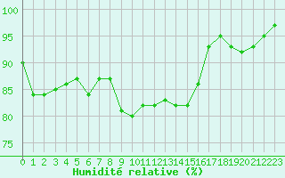 Courbe de l'humidit relative pour Constance (All)