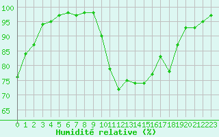 Courbe de l'humidit relative pour Vannes-Sn (56)