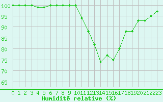 Courbe de l'humidit relative pour Chatelus-Malvaleix (23)