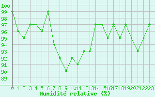 Courbe de l'humidit relative pour Bellefontaine (88)