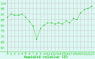 Courbe de l'humidit relative pour Mumbles