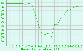 Courbe de l'humidit relative pour Schiers
