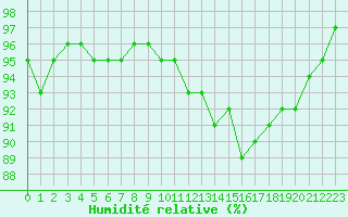 Courbe de l'humidit relative pour Albi (81)