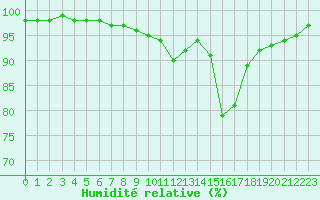 Courbe de l'humidit relative pour Cazaux (33)