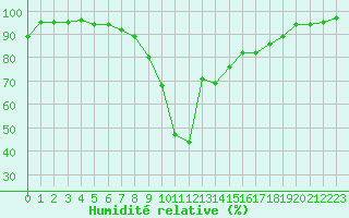 Courbe de l'humidit relative pour Brandelev
