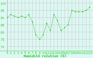 Courbe de l'humidit relative pour Cap Mele (It)