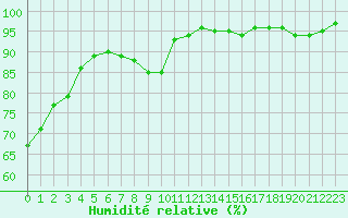 Courbe de l'humidit relative pour Villacoublay (78)
