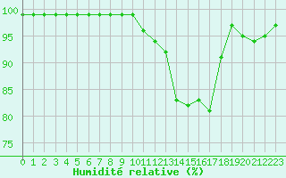 Courbe de l'humidit relative pour La Roche-sur-Yon (85)
