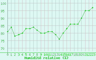 Courbe de l'humidit relative pour Maseskar