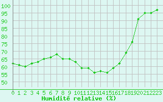 Courbe de l'humidit relative pour Trier-Petrisberg