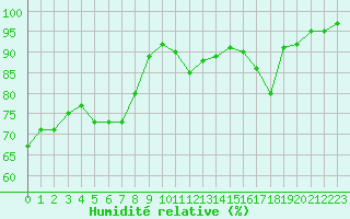 Courbe de l'humidit relative pour Saint-Auban (04)