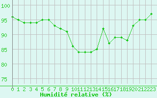 Courbe de l'humidit relative pour Cap Cpet (83)