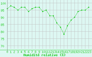 Courbe de l'humidit relative pour Dounoux (88)