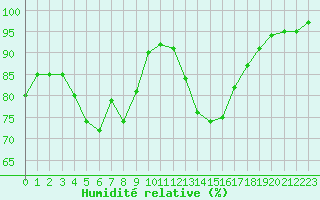 Courbe de l'humidit relative pour Rochegude (26)
