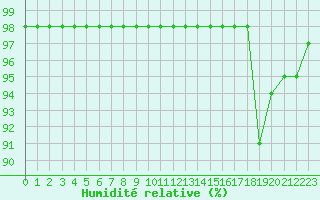 Courbe de l'humidit relative pour Ruffiac (47)