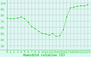 Courbe de l'humidit relative pour Viljandi
