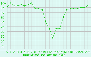 Courbe de l'humidit relative pour Bagnres-de-Luchon (31)