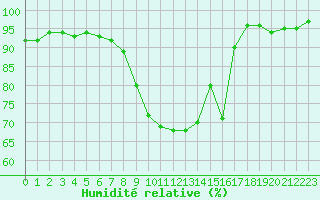 Courbe de l'humidit relative pour Melle (Be)