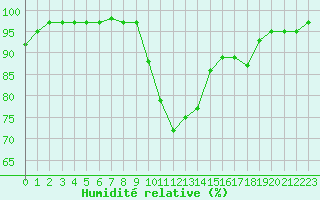 Courbe de l'humidit relative pour Sennybridge