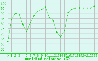 Courbe de l'humidit relative pour Novo Mesto
