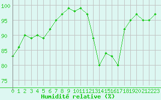 Courbe de l'humidit relative pour Ernage (Be)