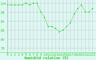 Courbe de l'humidit relative pour Cardinham
