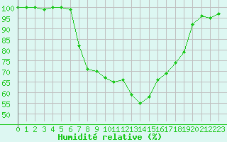 Courbe de l'humidit relative pour La Brvine (Sw)