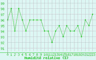 Courbe de l'humidit relative pour Brigueuil (16)