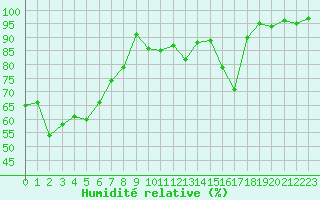 Courbe de l'humidit relative pour Sermange-Erzange (57)