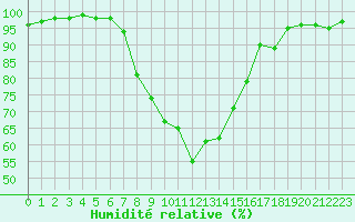 Courbe de l'humidit relative pour Wagersrott