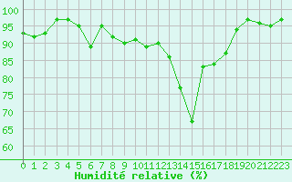 Courbe de l'humidit relative pour Boltigen