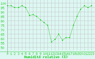 Courbe de l'humidit relative pour Deva