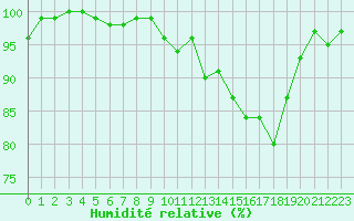 Courbe de l'humidit relative pour Brigueuil (16)