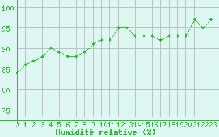 Courbe de l'humidit relative pour Loftus Samos