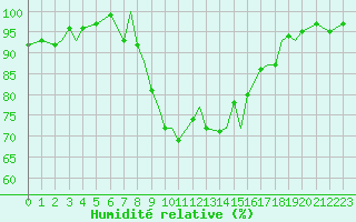 Courbe de l'humidit relative pour Leknes