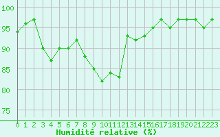 Courbe de l'humidit relative pour Les Eplatures - La Chaux-de-Fonds (Sw)