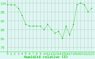 Courbe de l'humidit relative pour Ernage (Be)