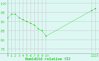 Courbe de l'humidit relative pour Dourbes (Be)