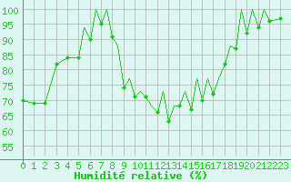 Courbe de l'humidit relative pour Reus (Esp)