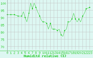 Courbe de l'humidit relative pour Guernesey (UK)