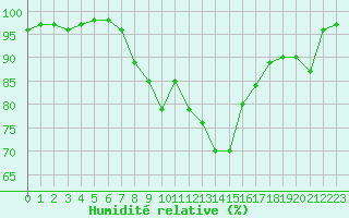 Courbe de l'humidit relative pour Plymouth (UK)