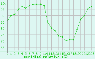 Courbe de l'humidit relative pour Alenon (61)