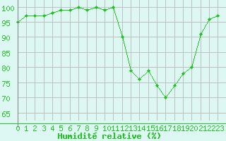 Courbe de l'humidit relative pour Deauville (14)