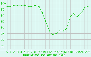 Courbe de l'humidit relative pour Lille (59)